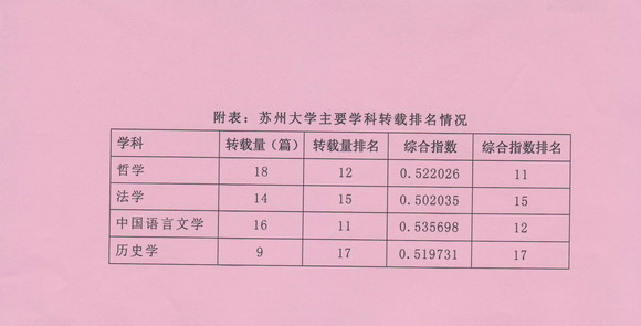 11.05.30 我校人文社科在“2010年度人大《复印报刊资料》转载学术论文指数排名”中喜获佳绩.jpg