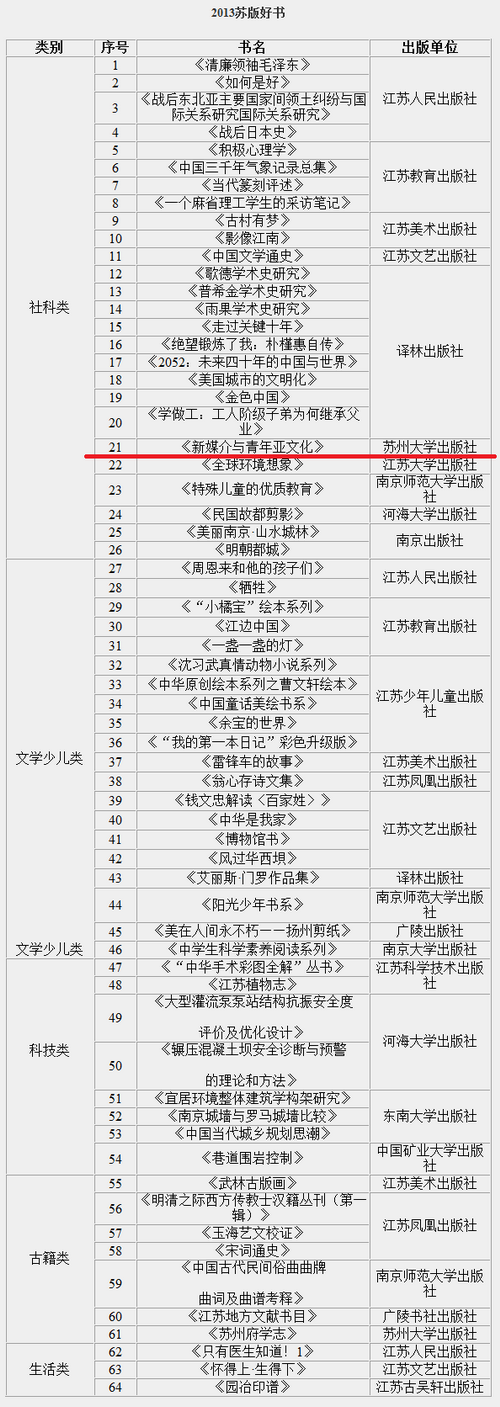 《新媒介与青年亚文化》（第一辑）获“2013苏版好书”奖